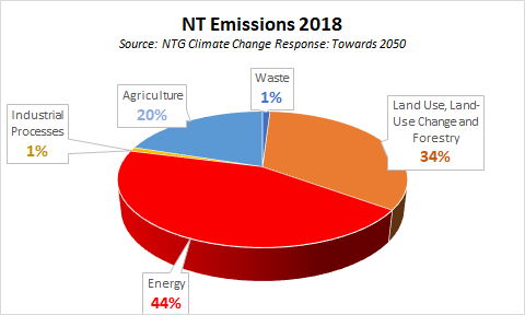 nt-emissions-2018.png